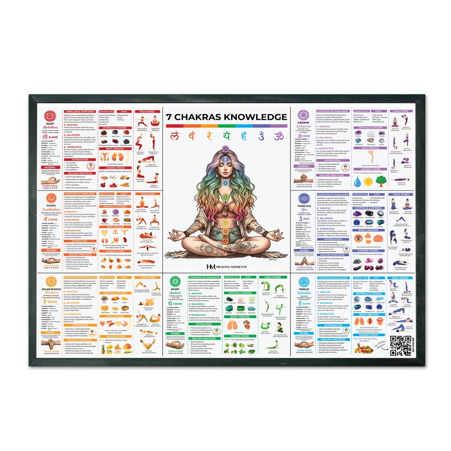 7 Chakra Knowledge Poster – Your Ultimate Guide To Chakra Healing with Chakra Diagnosis Tool Healing Moments