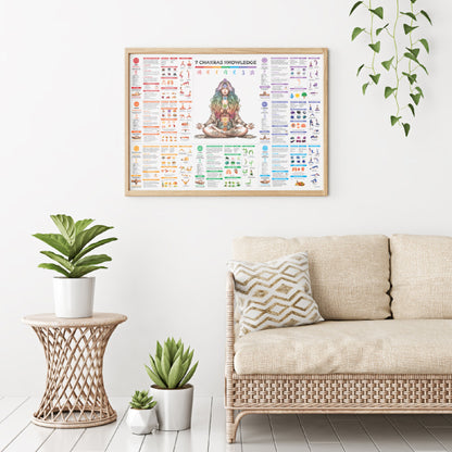 7 Chakra Knowledge Poster – Your Ultimate Guide to Balance and Wellness Healing Moments