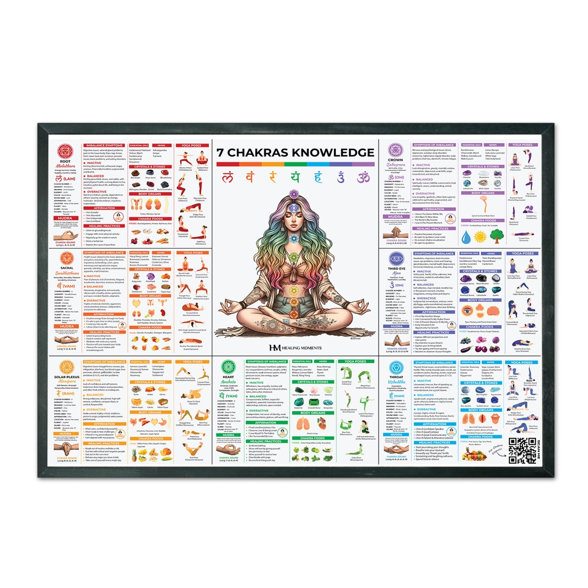 7 Chakra Knowledge Poster – Your Ultimate Guide To Chakra Healing with Chakra Diagnosis Tool Healing Moments