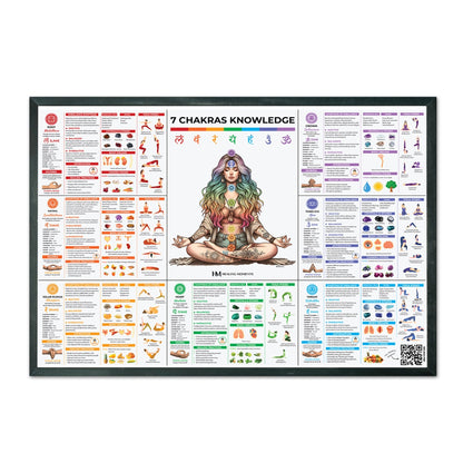 7 Chakra Knowledge Poster – Your Ultimate Guide To Chakra Healing with Chakra Diagnosis Tool Healing Moments