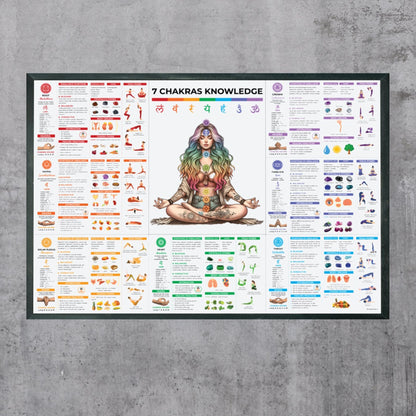 7 Chakra Knowledge Poster – Your Ultimate Guide to Balance and Wellness Healing Moments